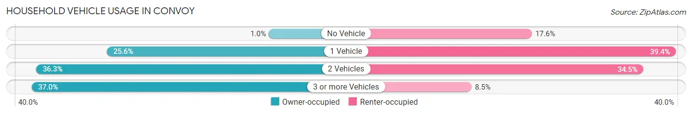 Household Vehicle Usage in Convoy