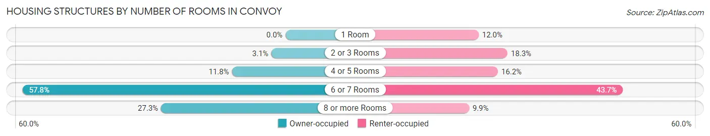 Housing Structures by Number of Rooms in Convoy