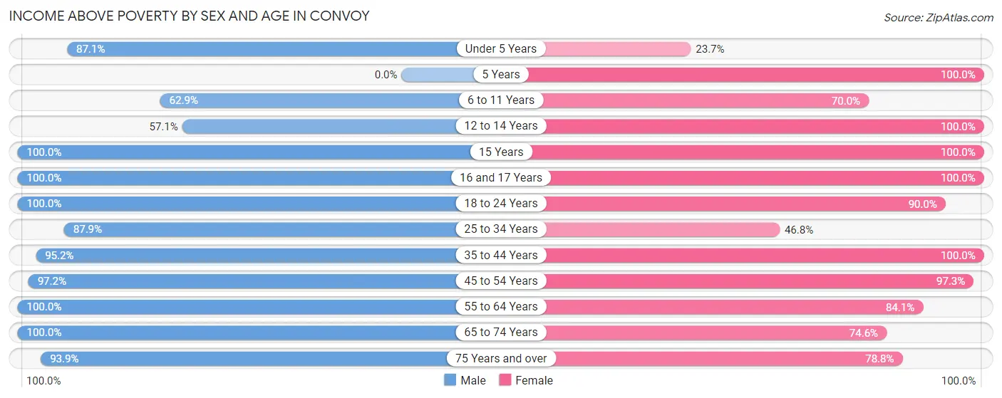 Income Above Poverty by Sex and Age in Convoy