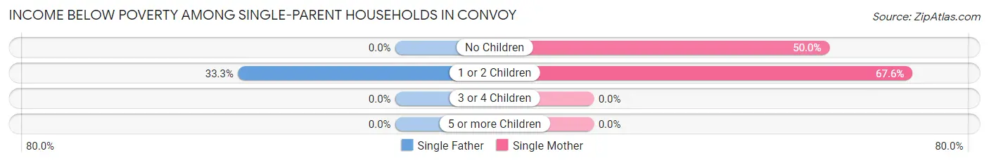 Income Below Poverty Among Single-Parent Households in Convoy