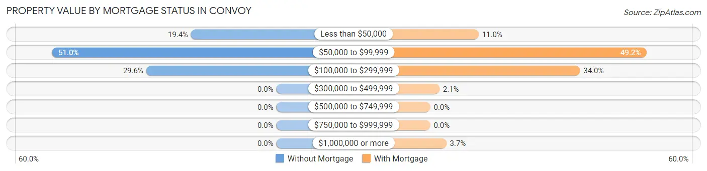 Property Value by Mortgage Status in Convoy