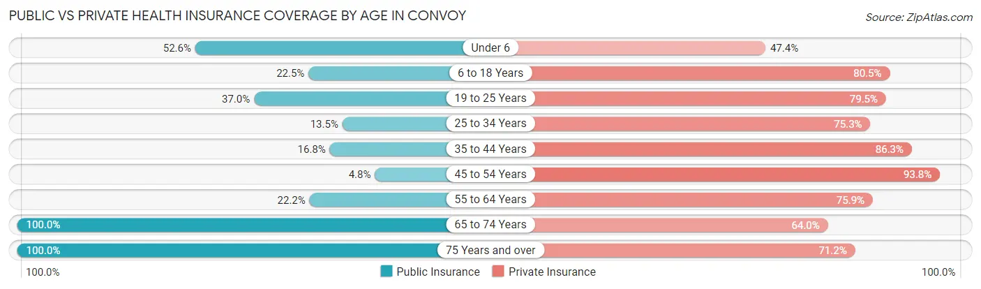 Public vs Private Health Insurance Coverage by Age in Convoy