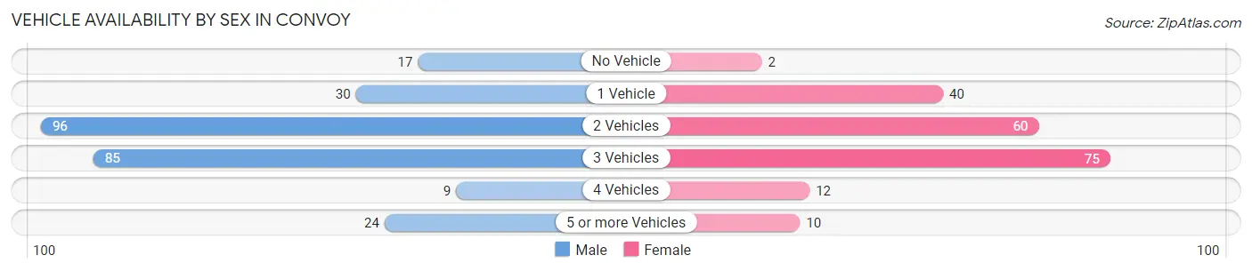 Vehicle Availability by Sex in Convoy