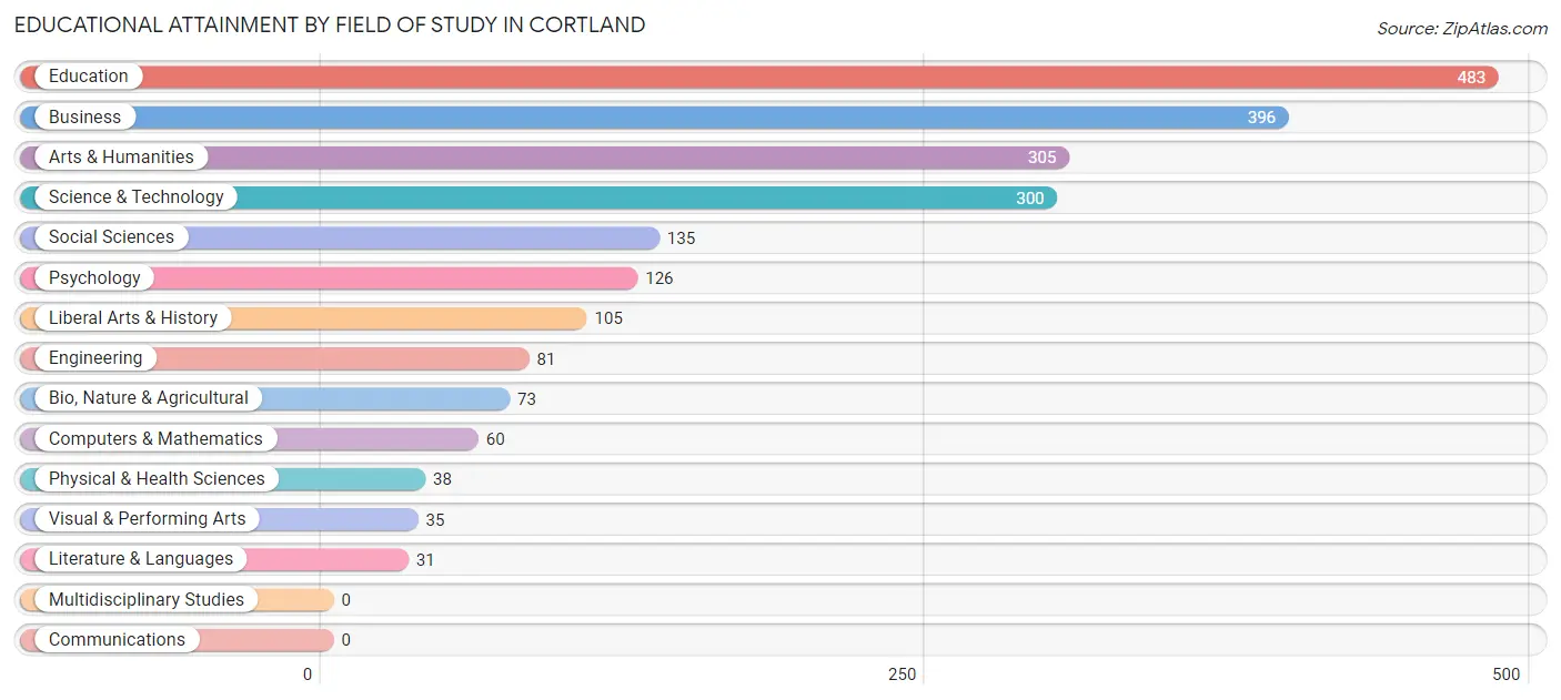 Educational Attainment by Field of Study in Cortland