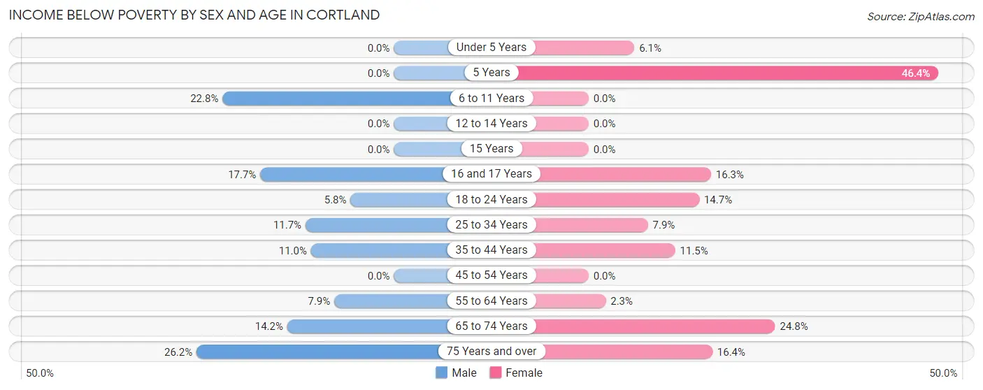 Income Below Poverty by Sex and Age in Cortland