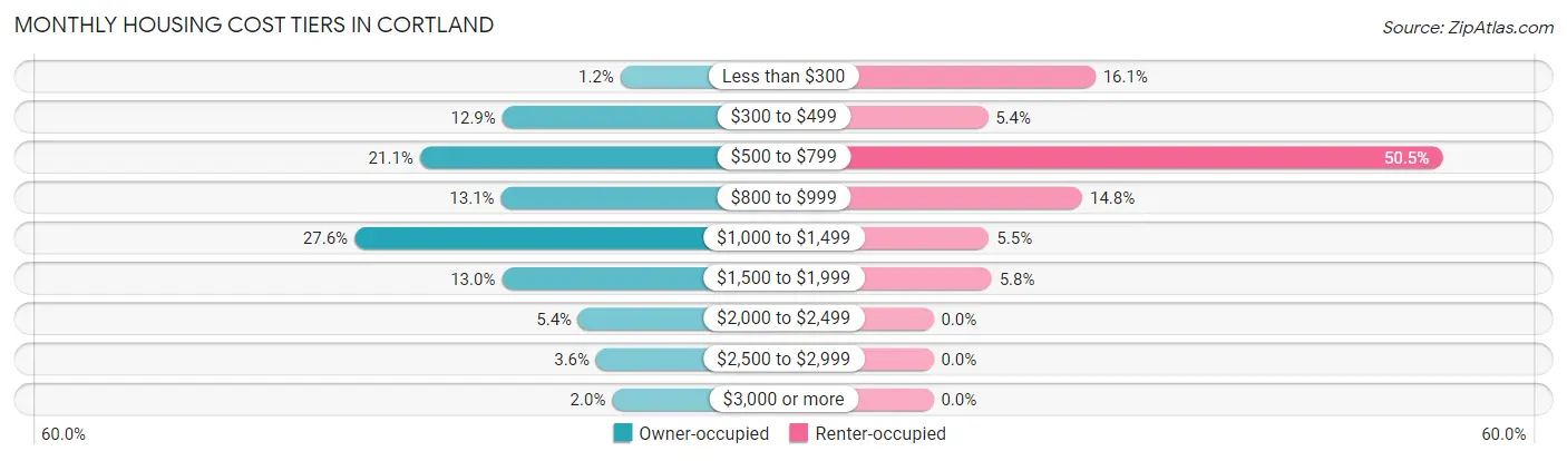 Monthly Housing Cost Tiers in Cortland