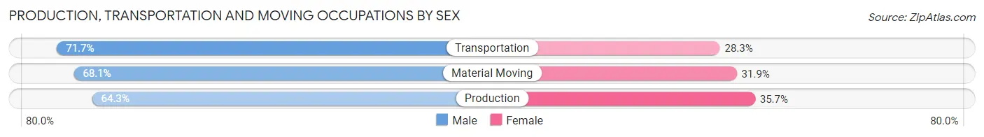 Production, Transportation and Moving Occupations by Sex in Cortland