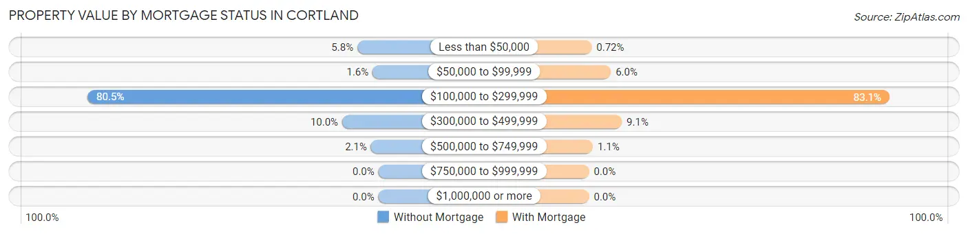 Property Value by Mortgage Status in Cortland