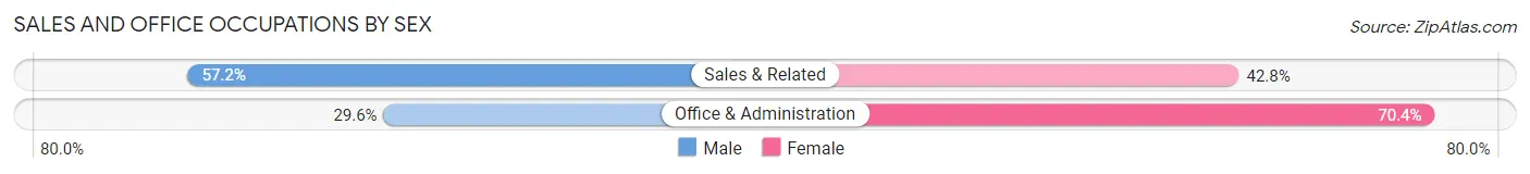 Sales and Office Occupations by Sex in Cortland