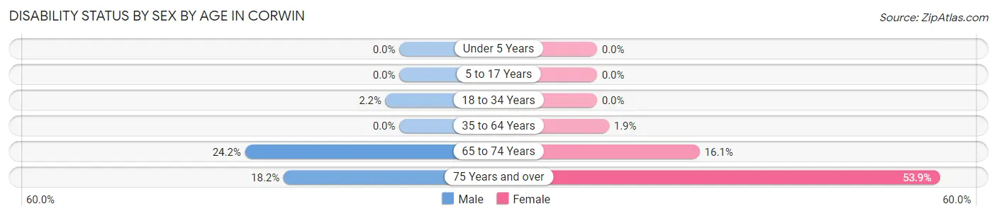 Disability Status by Sex by Age in Corwin