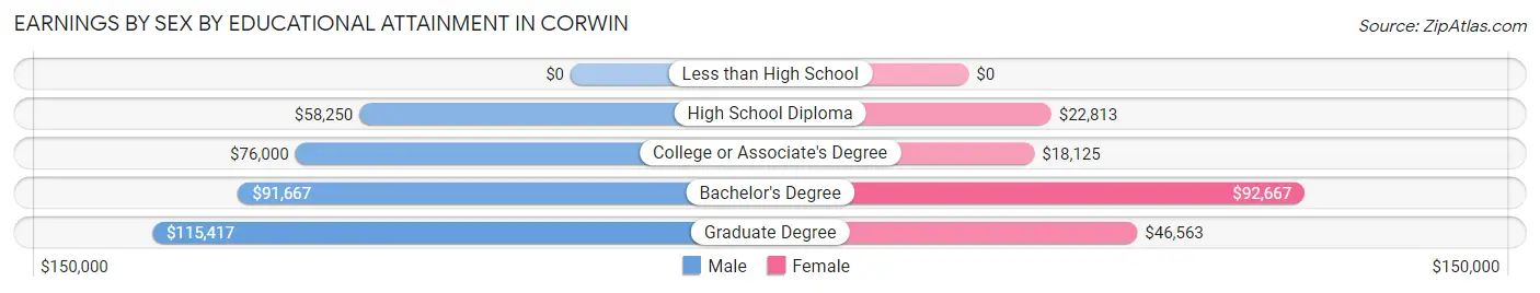 Earnings by Sex by Educational Attainment in Corwin