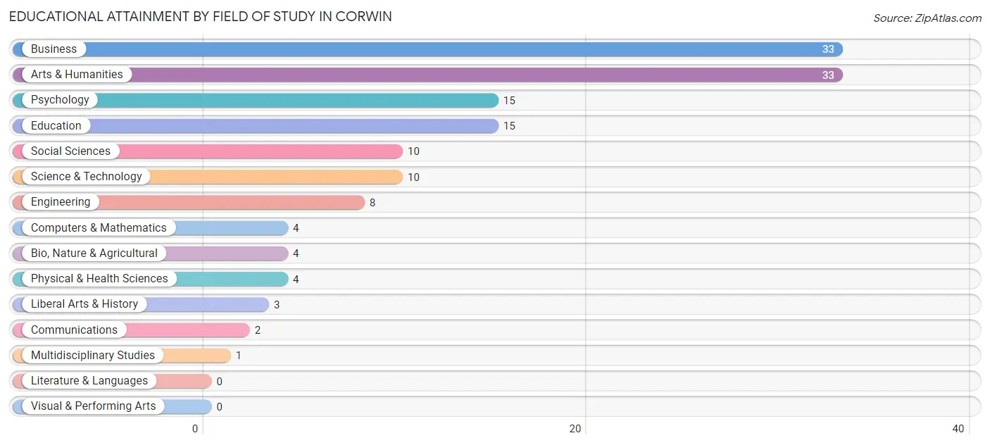 Educational Attainment by Field of Study in Corwin