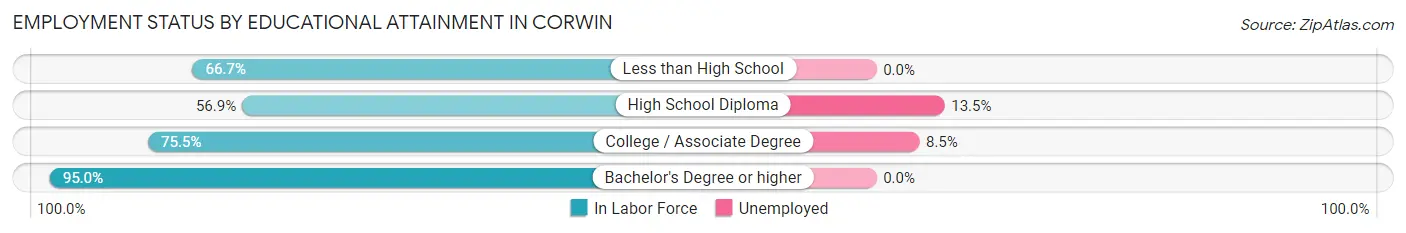 Employment Status by Educational Attainment in Corwin