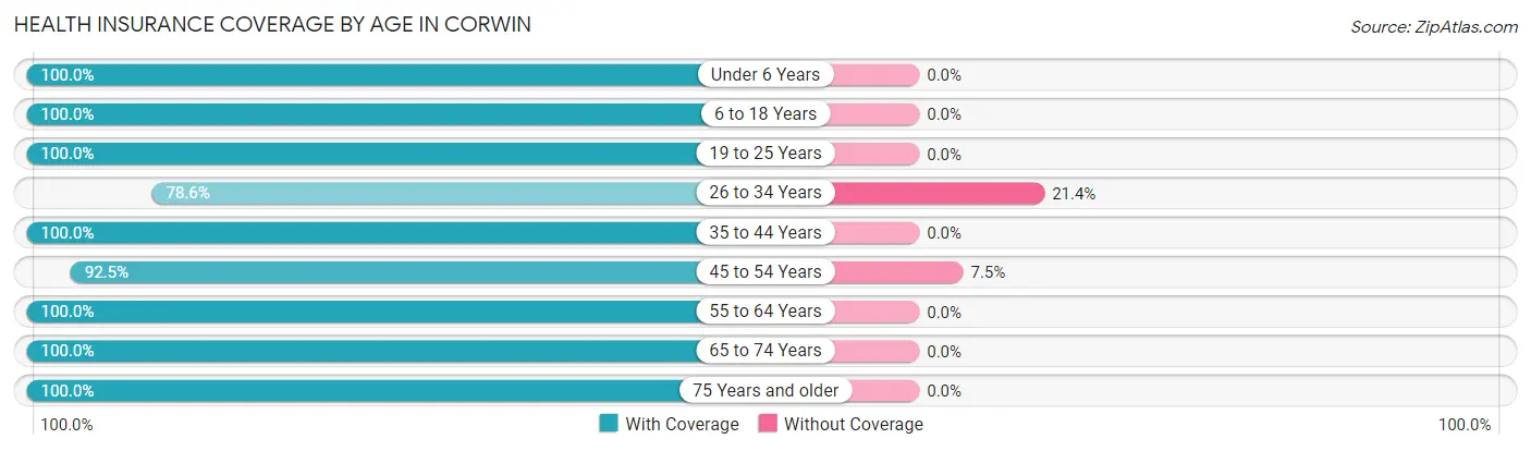 Health Insurance Coverage by Age in Corwin