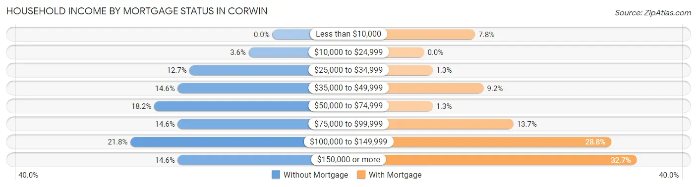Household Income by Mortgage Status in Corwin
