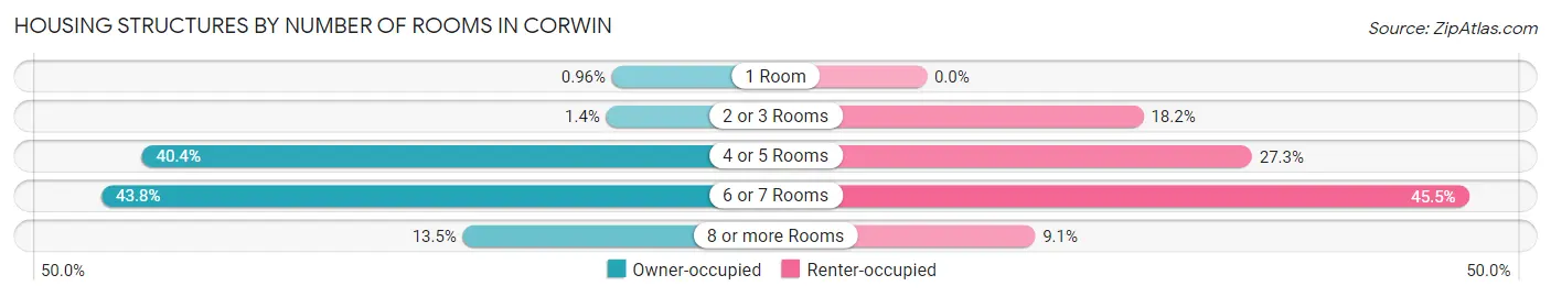 Housing Structures by Number of Rooms in Corwin