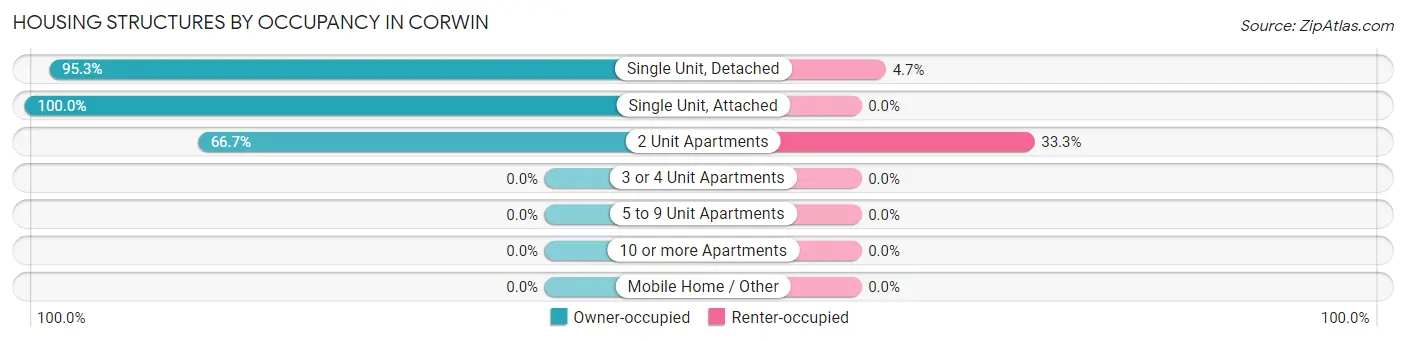 Housing Structures by Occupancy in Corwin