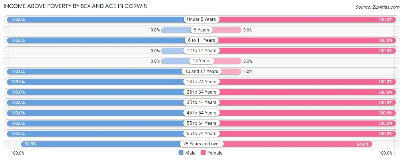 Income Above Poverty by Sex and Age in Corwin