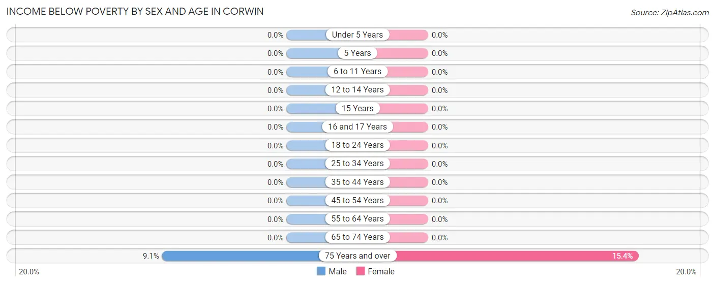 Income Below Poverty by Sex and Age in Corwin