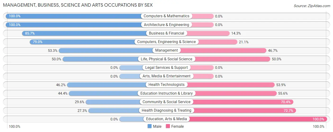 Management, Business, Science and Arts Occupations by Sex in Corwin