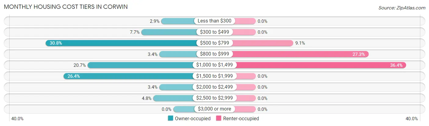 Monthly Housing Cost Tiers in Corwin