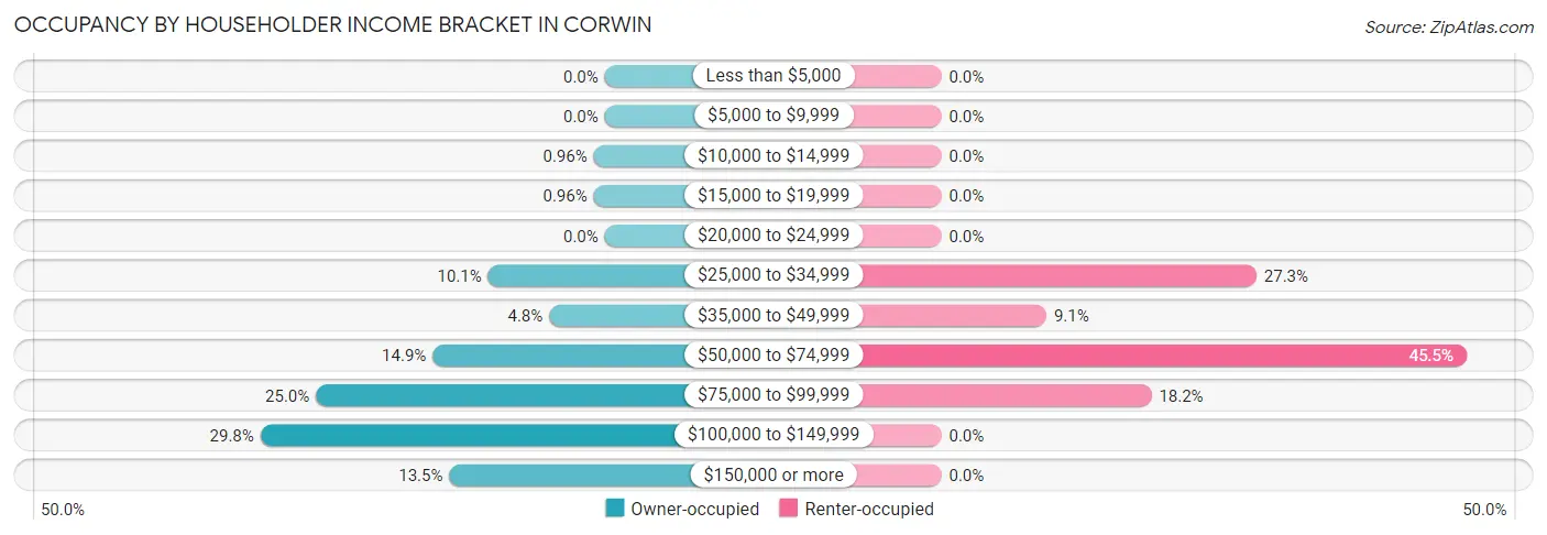 Occupancy by Householder Income Bracket in Corwin