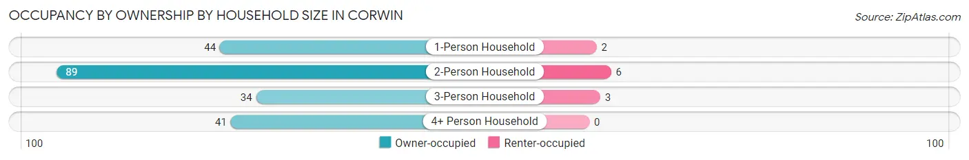 Occupancy by Ownership by Household Size in Corwin