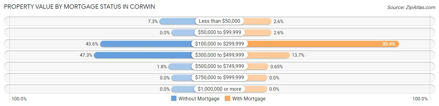 Property Value by Mortgage Status in Corwin