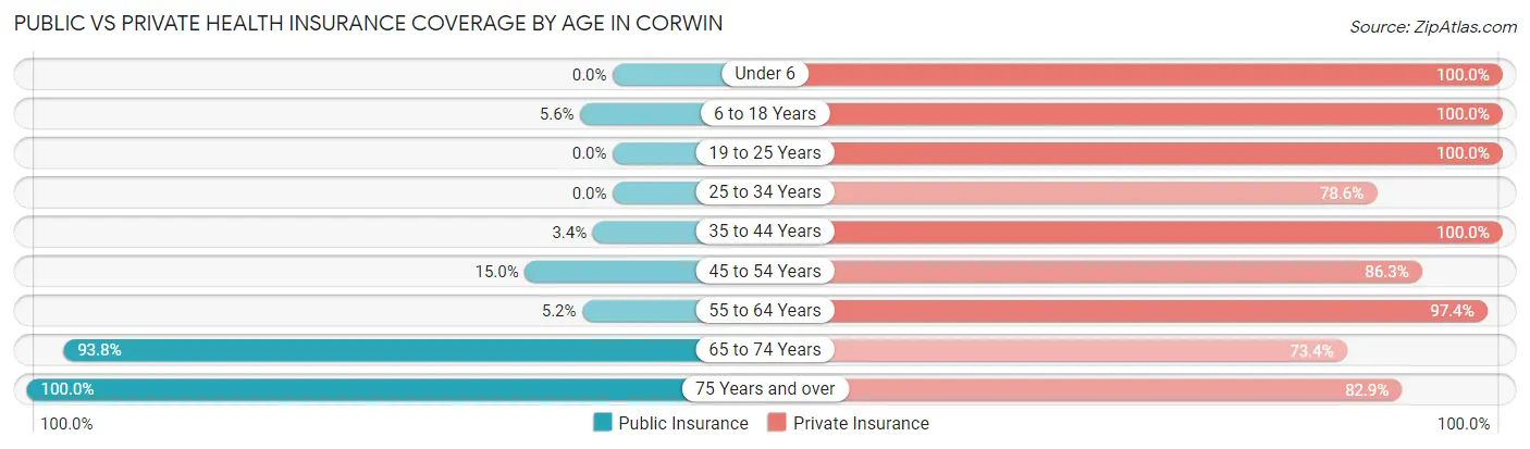 Public vs Private Health Insurance Coverage by Age in Corwin