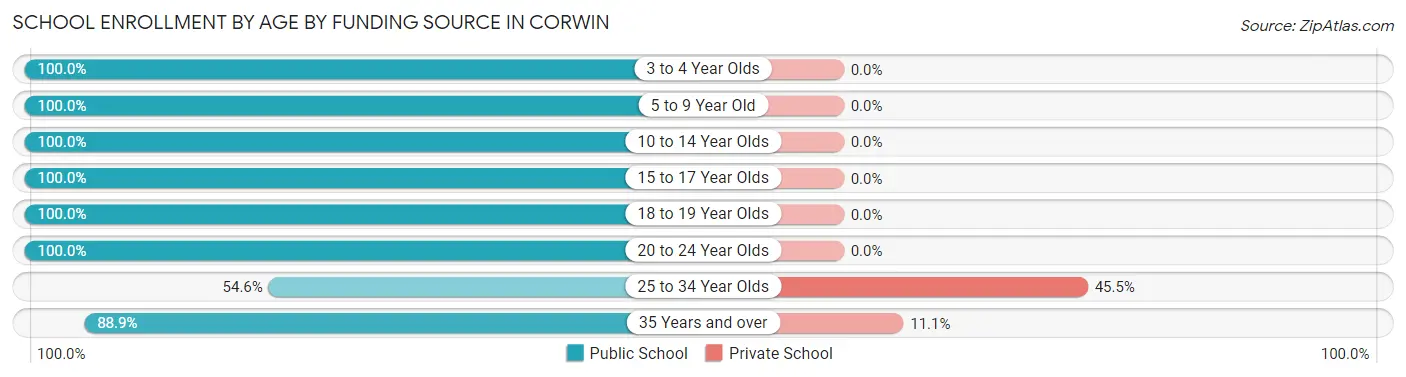 School Enrollment by Age by Funding Source in Corwin