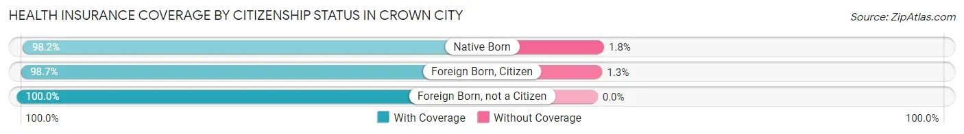 Health Insurance Coverage by Citizenship Status in Crown City
