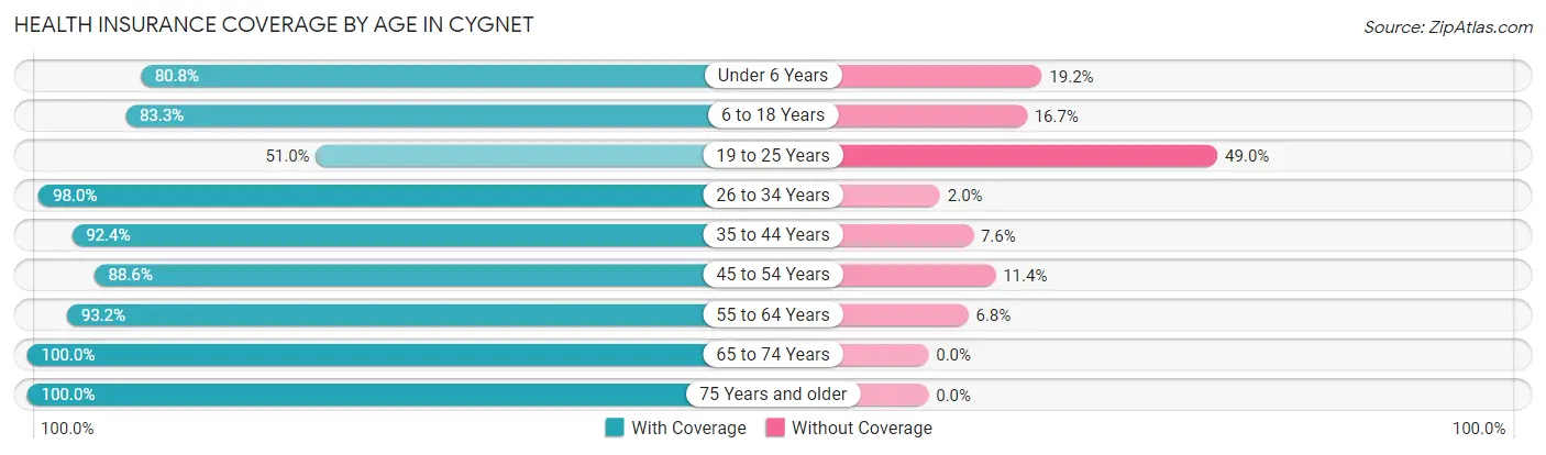 Health Insurance Coverage by Age in Cygnet