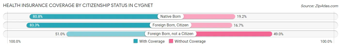 Health Insurance Coverage by Citizenship Status in Cygnet