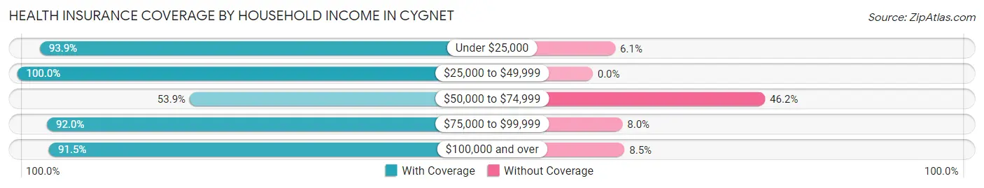 Health Insurance Coverage by Household Income in Cygnet