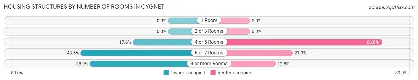 Housing Structures by Number of Rooms in Cygnet