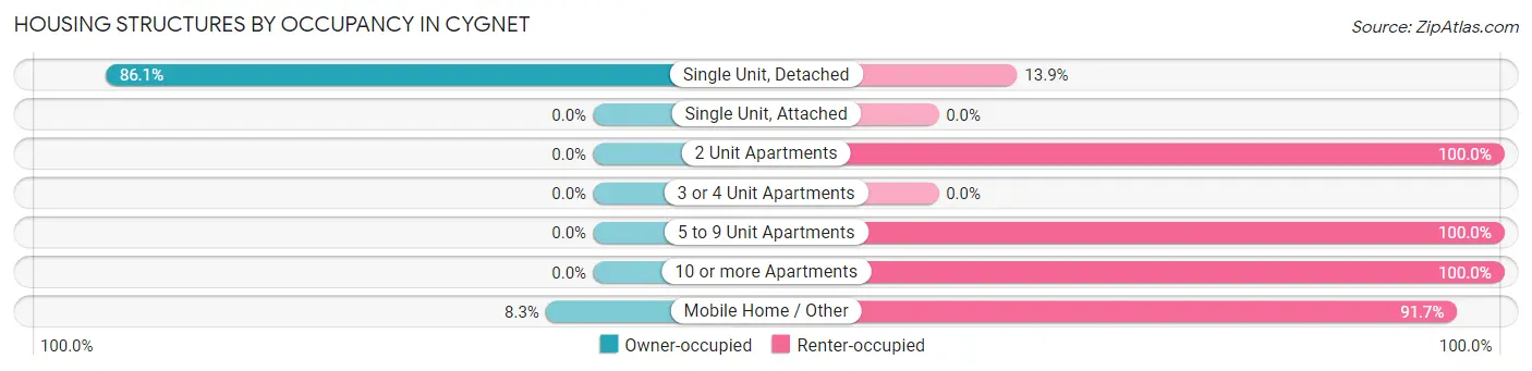 Housing Structures by Occupancy in Cygnet