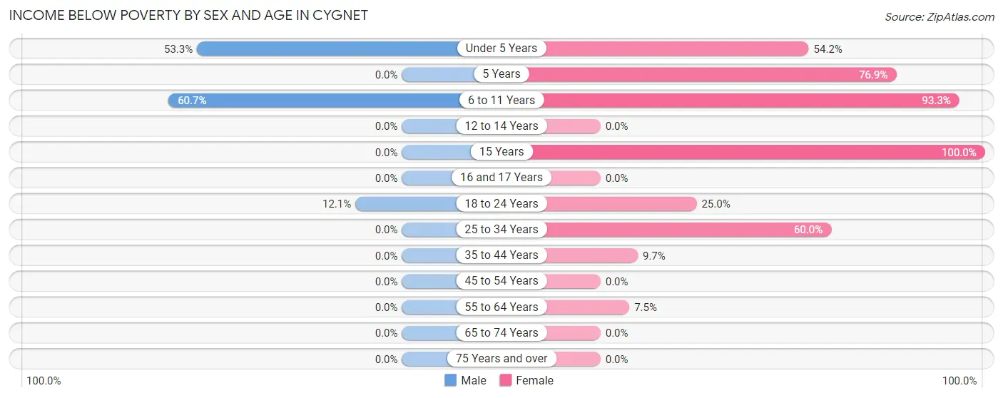 Income Below Poverty by Sex and Age in Cygnet