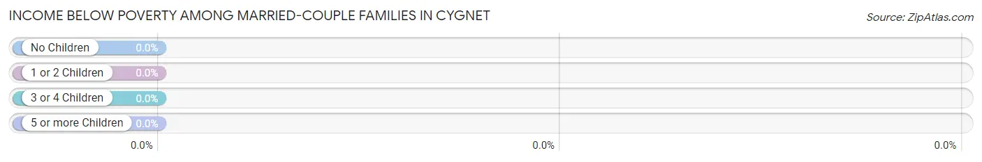Income Below Poverty Among Married-Couple Families in Cygnet