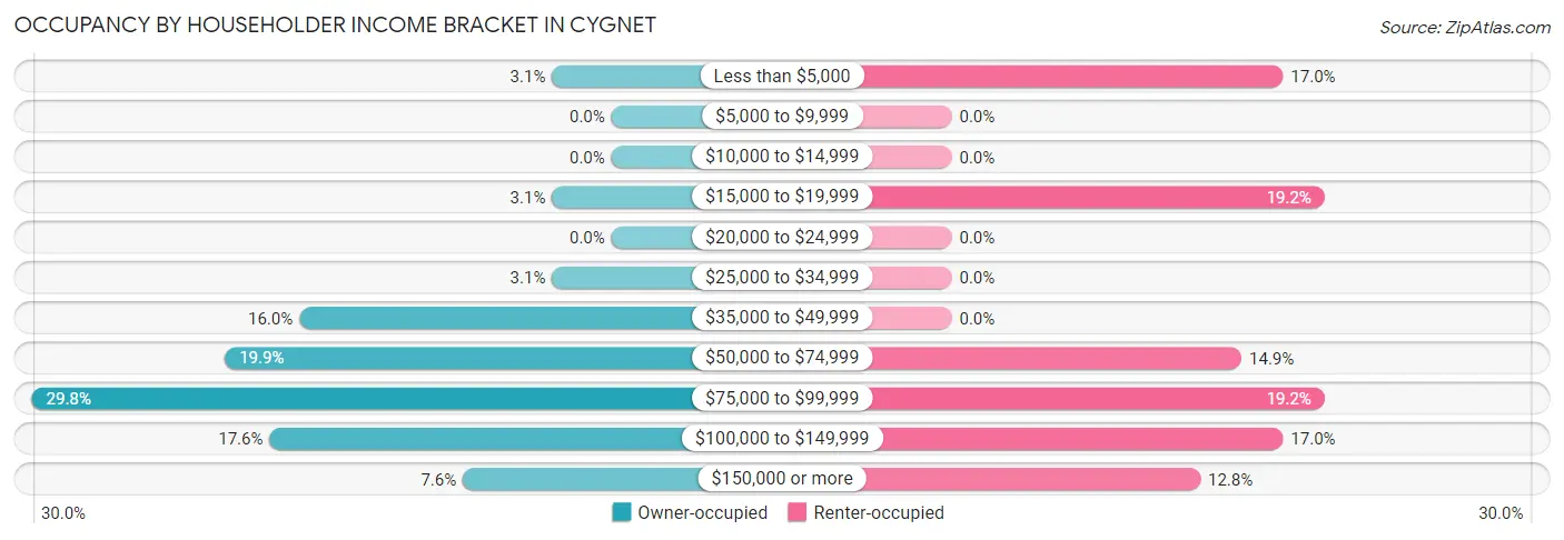 Occupancy by Householder Income Bracket in Cygnet