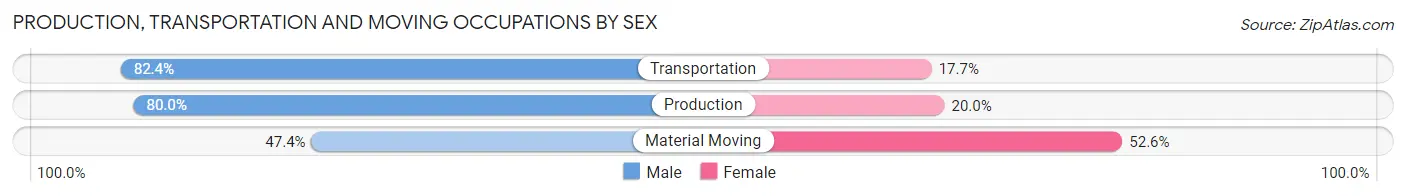 Production, Transportation and Moving Occupations by Sex in Cygnet