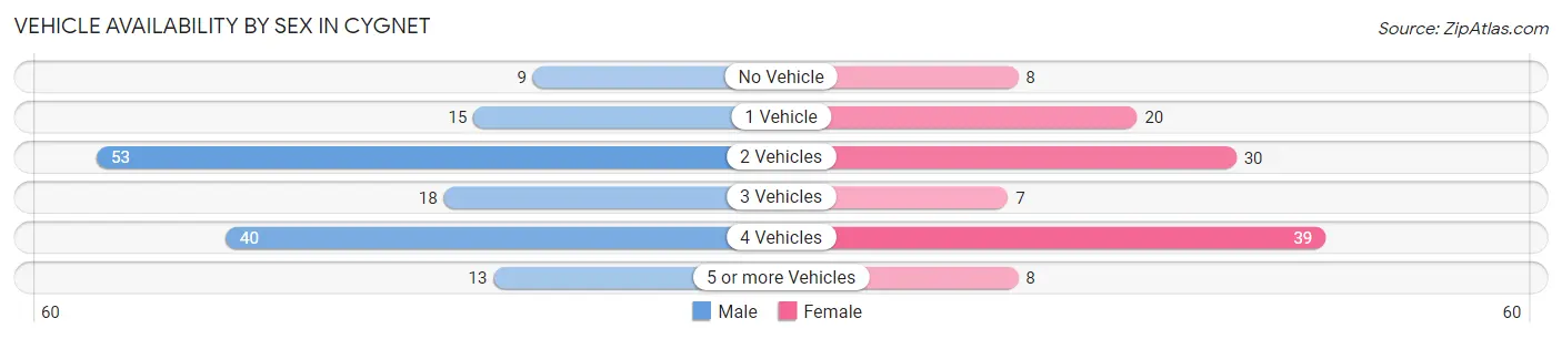 Vehicle Availability by Sex in Cygnet