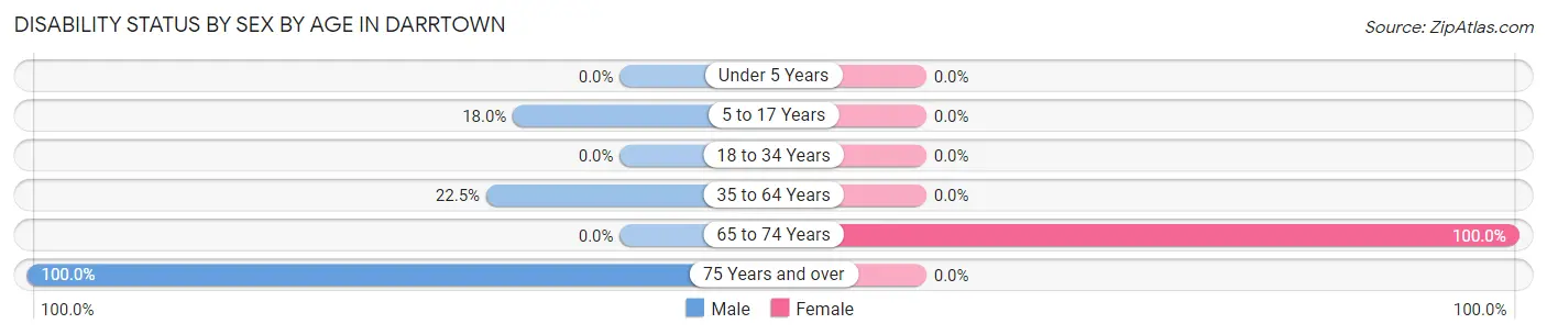 Disability Status by Sex by Age in Darrtown