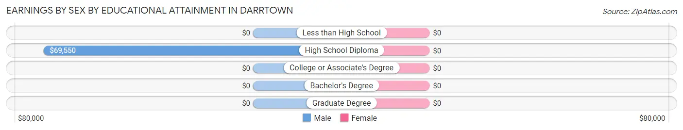 Earnings by Sex by Educational Attainment in Darrtown