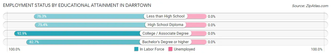 Employment Status by Educational Attainment in Darrtown