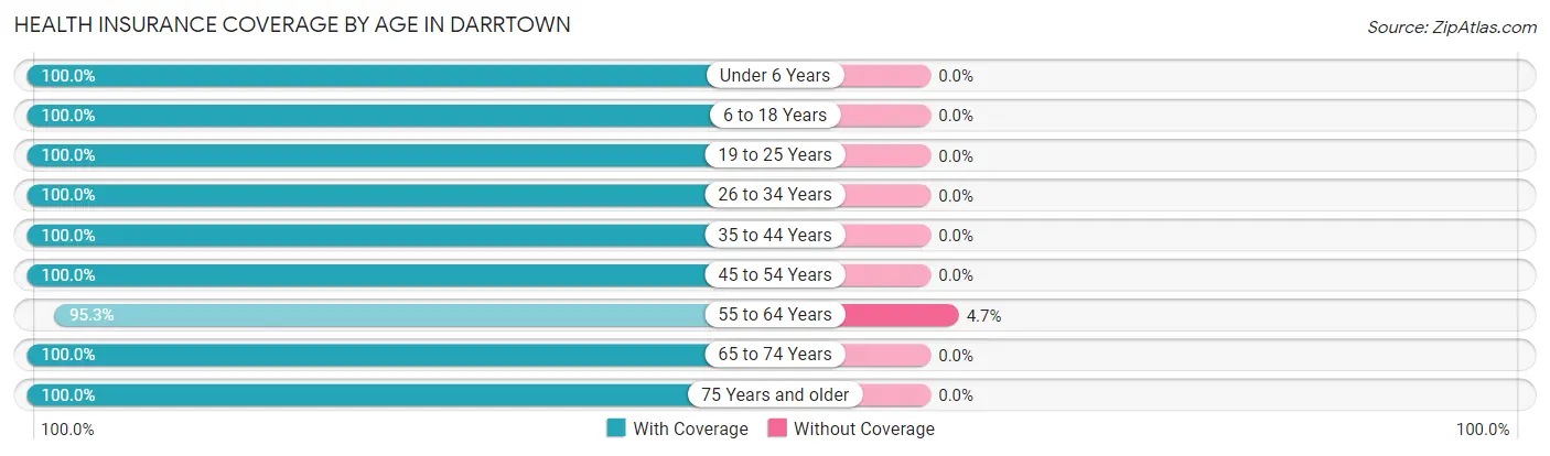 Health Insurance Coverage by Age in Darrtown