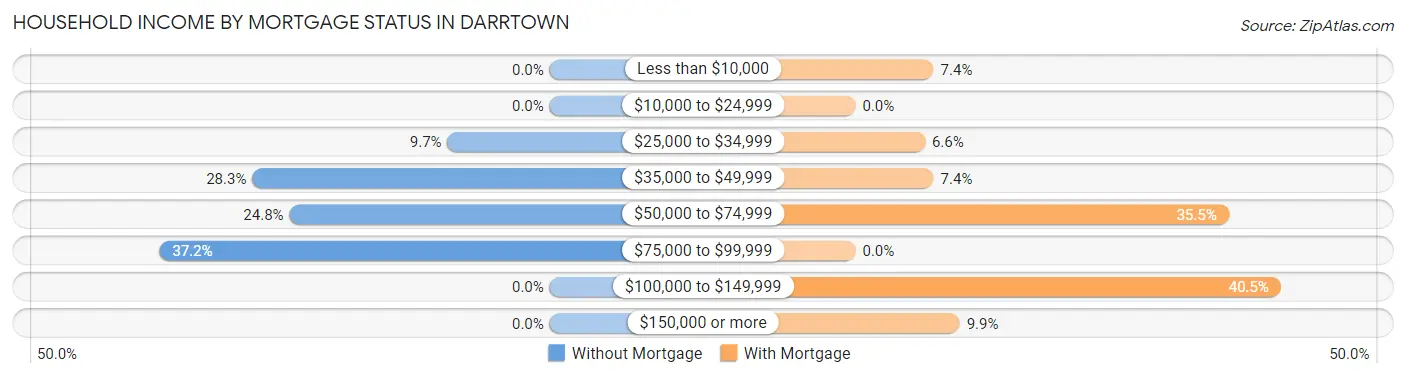 Household Income by Mortgage Status in Darrtown