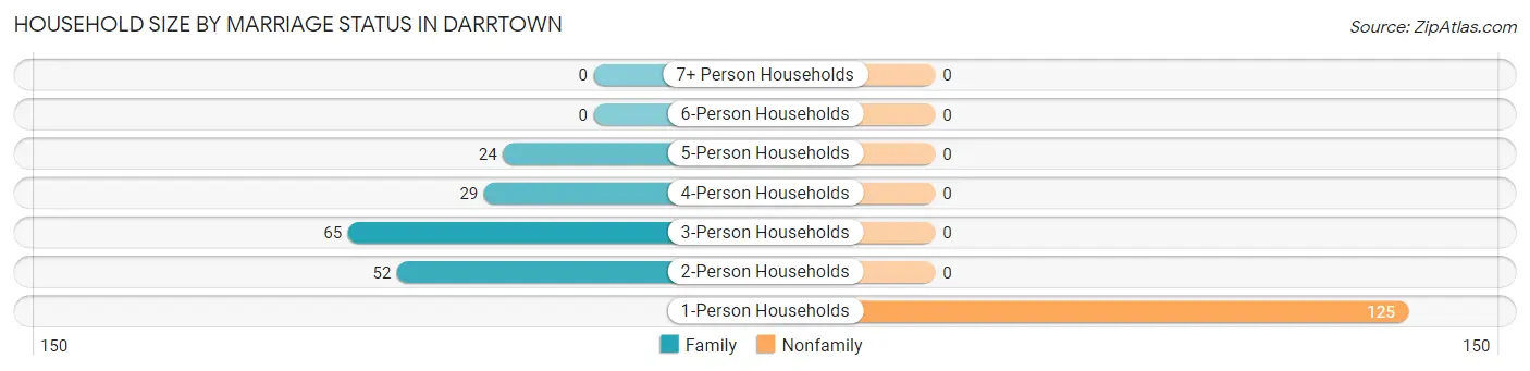 Household Size by Marriage Status in Darrtown