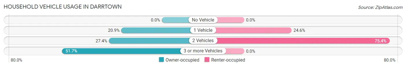 Household Vehicle Usage in Darrtown