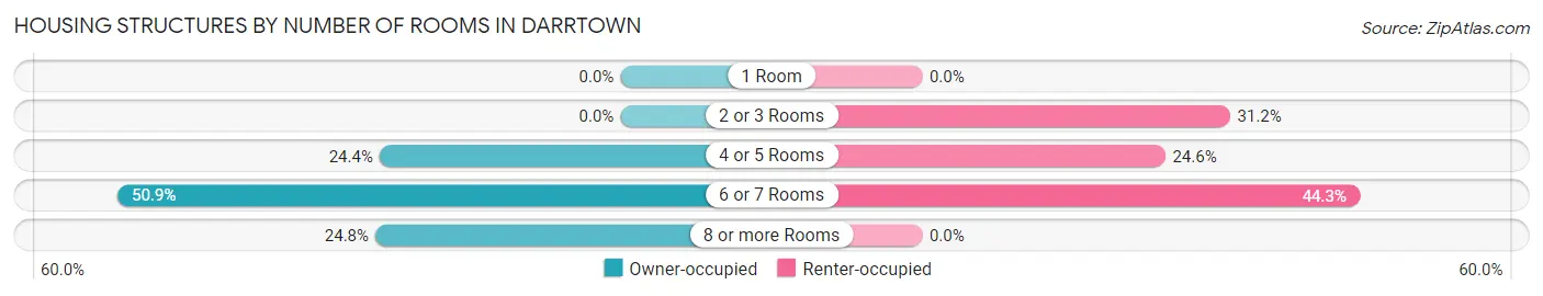 Housing Structures by Number of Rooms in Darrtown