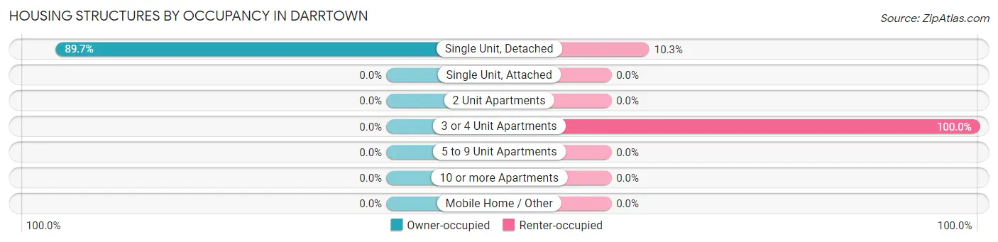 Housing Structures by Occupancy in Darrtown